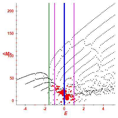 Peres lattice <M>